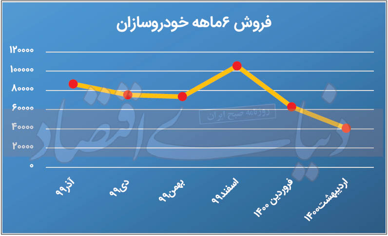 رمزگشایی از سراشیبی فروش خودرو