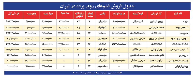 جدول فروش فيلم هاي روي پرده(9).jpg