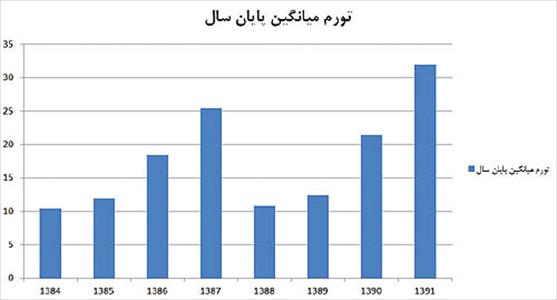 عکس خبري -پيش‌بيني تورم پايان سال