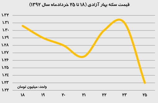 عکس خبري -واکنش بازار به اولين نتايج انتخابات