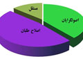 عکس خبري -آخرين نتايج انتخابات/ روحاني ساکن پاستور شد