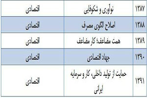 عکس خبري -چرا نامگذاري 5 سال اخير اقتصادي بوده‌ است؟ 