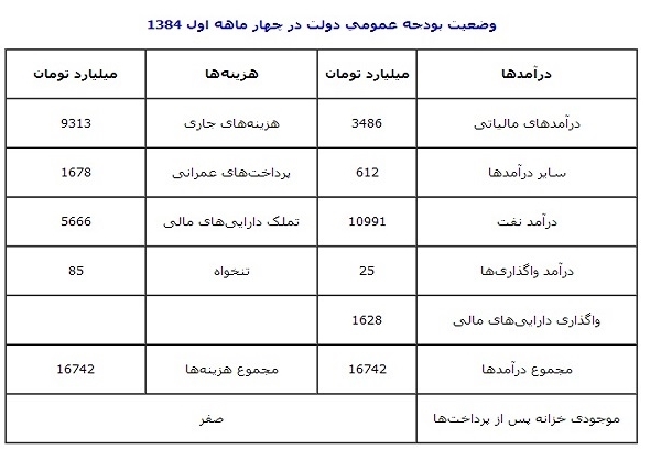 عکس خبري -آيا خزانه دولت نهم هم خالي بود؟