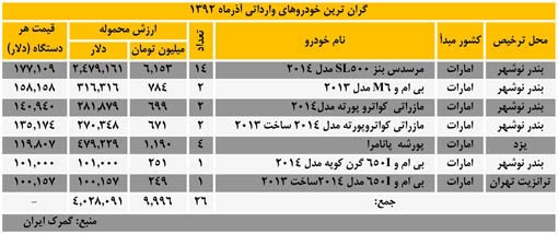 عکس خبري -گرانترين خودروهاي وارداتي در آذر ماه