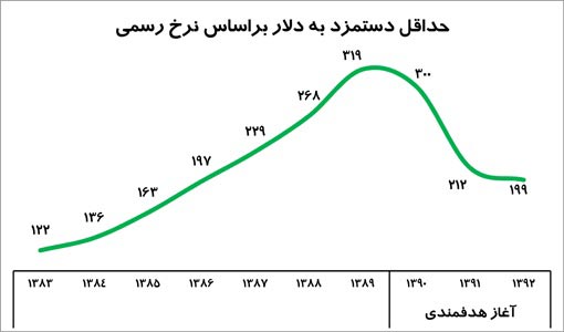 عکس خبري -جبران هدفمندي با دستمزد 730 هزار توماني