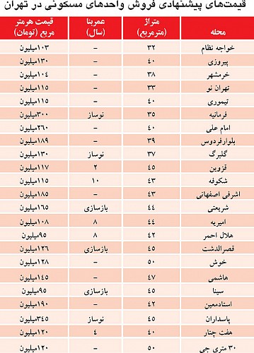 عکس خبري -حداقل نقدينگي براي خريد مسکن در تهران