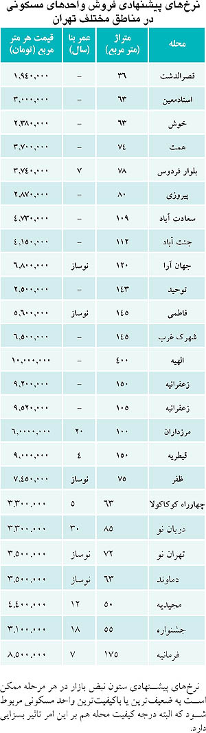 عکس خبري -وضعيت مسکن در شروع سال (+جدول)