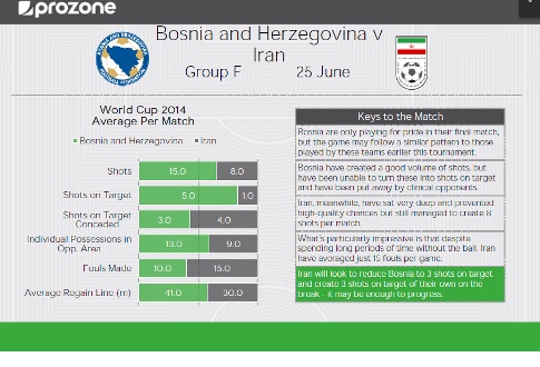 عکس خبري -تحليل خاص فيفا از بازي ايران و بوسني