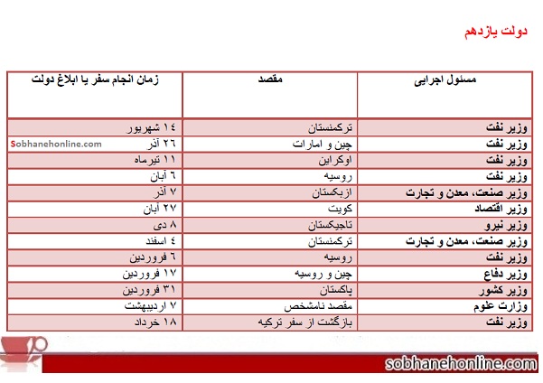 عکس خبري -سفرمسئولان کشور با هواپيماي اختصاصي!+جدول