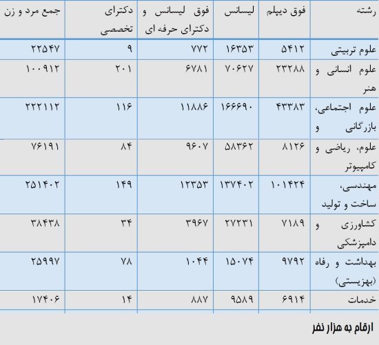 عکس خبري -فوق ليسانس بگيريد تا بيکار شويد