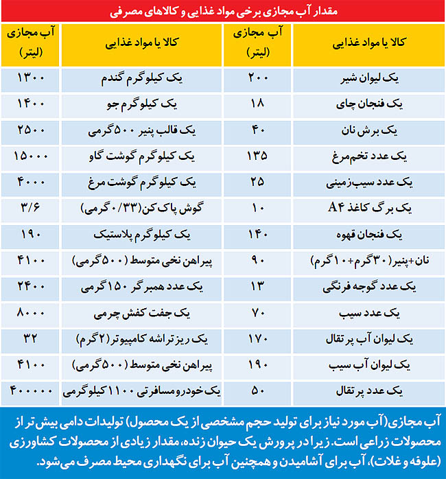 عکس خبري -صادرات و واردات پنهان آب در ايران