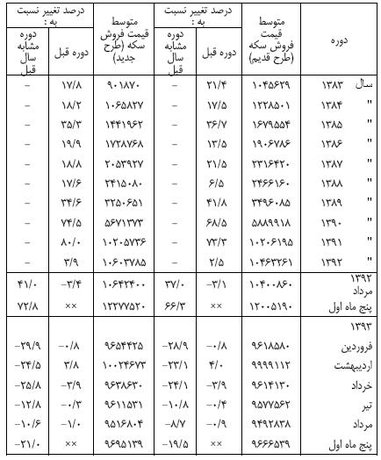 عکس خبري -تغييرات قيمت سکه در طي دو سال