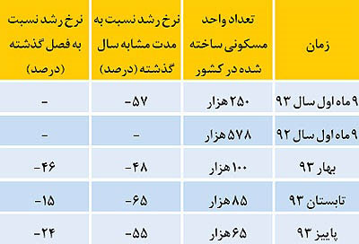 عکس خبري -ساختمان سازي در کشور چقدر کاهش يافت؟