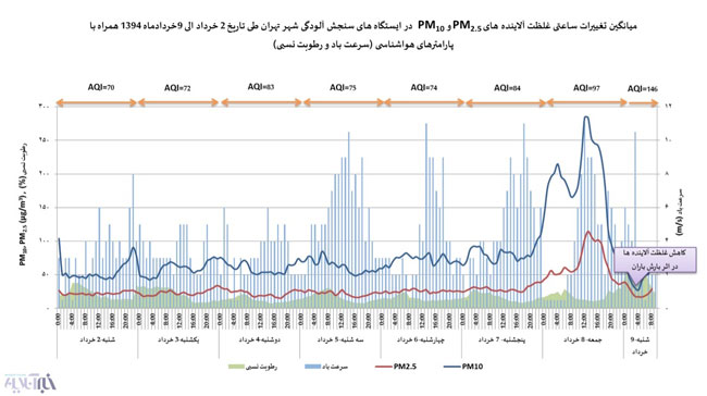 عکس خبري -وقتي خاک، تهران را با خود نبرد!