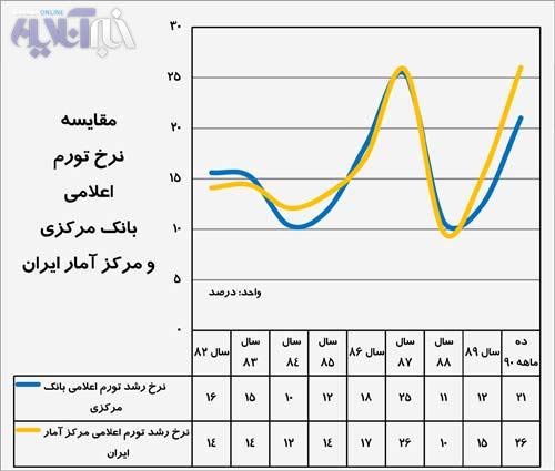 عکس خبري -آيا آمارهاي اقتصادي صحت دارد؟