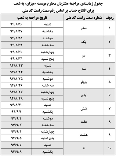 عکس خبري -اقدام عملي بانک صادرات براي دادن اصل سپرده و سود سرمايه گذاران ميزان