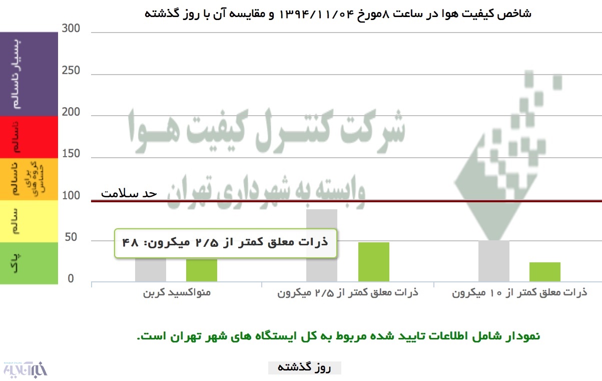 عکس خبري -هواي تهران پاک است