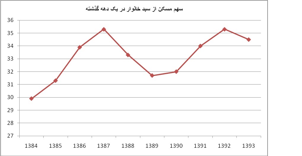 عکس خبري - سهم مسکن در سبد هزينه هاي خانوار