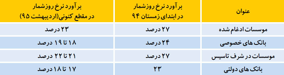 عکس خبري -کاهش خودجوش سود بانکي