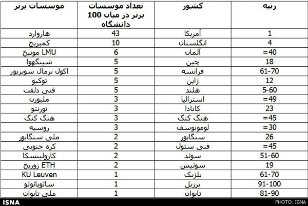 عکس خبري -10 دانشگاه برتر دنيا از نظر شهرت