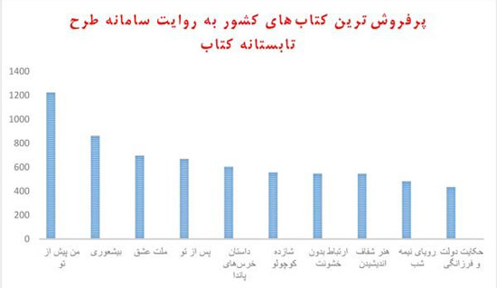 عکس خبري -ايراني ها چه کتاب هايي مي خوانند