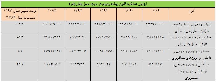 عکس خبري - مسافران جاده اي و ريلي کم شدند، هوايي ها بيشتر پريدند