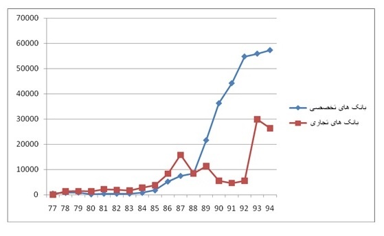 عکس خبري -بدهي بانک ها به بانک مرکزي در مرز 83 هزار ميليارد تومان