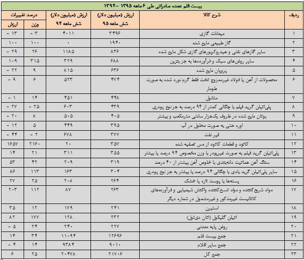 عکس خبري -50 مقصد صادرات کالاهاي ايراني