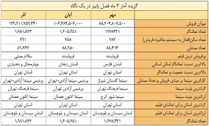 عکس خبري -آمار فروش سينماهاي كشور در پاييز 95 منتشر شد