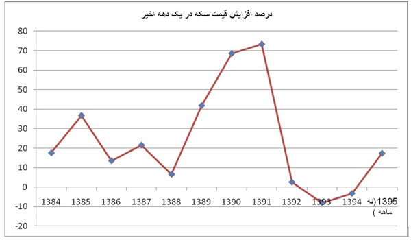 عکس خبري -رکورد قيمت سکه در چه سالي شکست؟