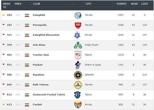 عکس خبري -استقلال بهترين تيم ايران در رنکينگ جهاني