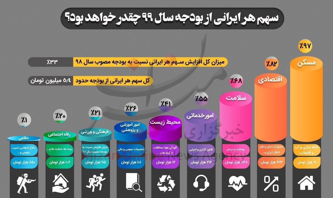 عکس خبري -سهم هر ايراني از بودجه سال ?? چقدر است؟