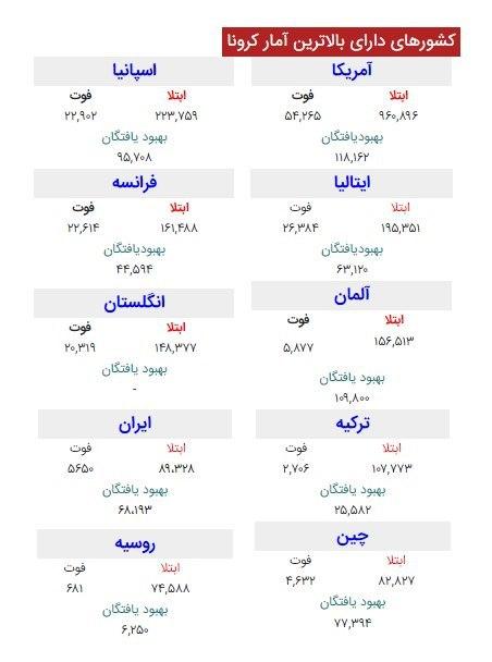 عکس خبري -بالاترين آمار مبتلايان به ويروس کرونا مربوط به کدام کشورهاست؟ + اينفوگرافي
