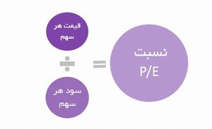 عکس خبري -آيا در بورس مي‌توان به نسبت p/e اعتماد کرد؟