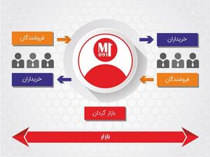 عکس خبري -ويژگي‌هاي صندوق‌هاي بازارگرداني چيست؟