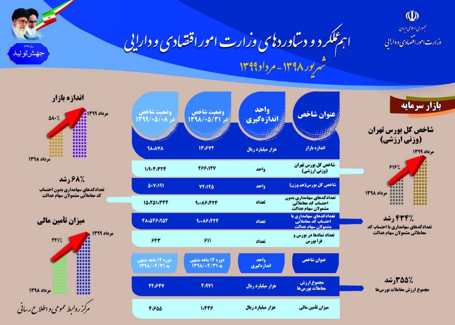 عکس خبري -رشد ??? درصدي صدور کدهاي سهامداري